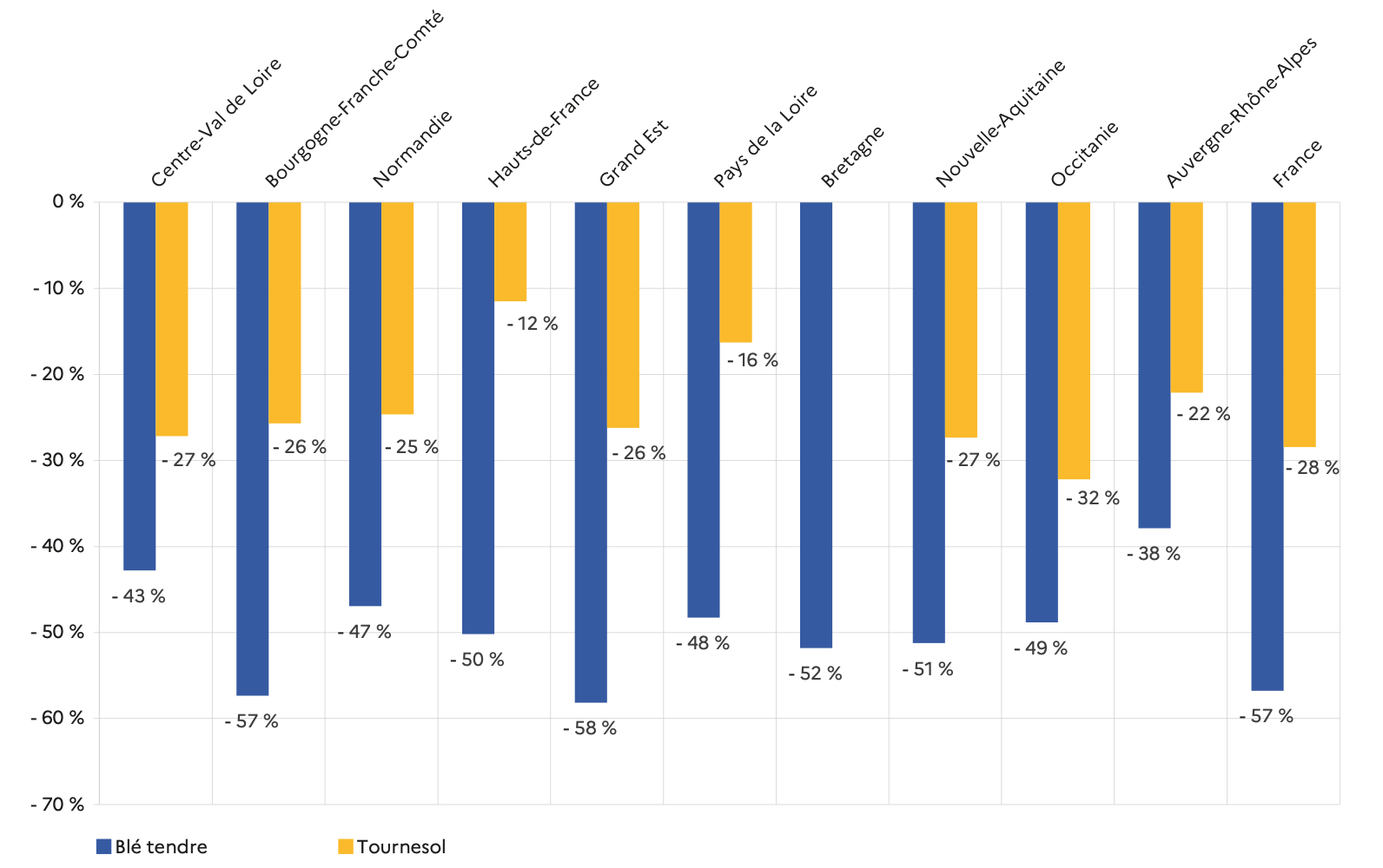 Ecarts de rendement entre AB et conventionnel pour le blé tendre et le tournesol par région en 2022 (Source Agreste)