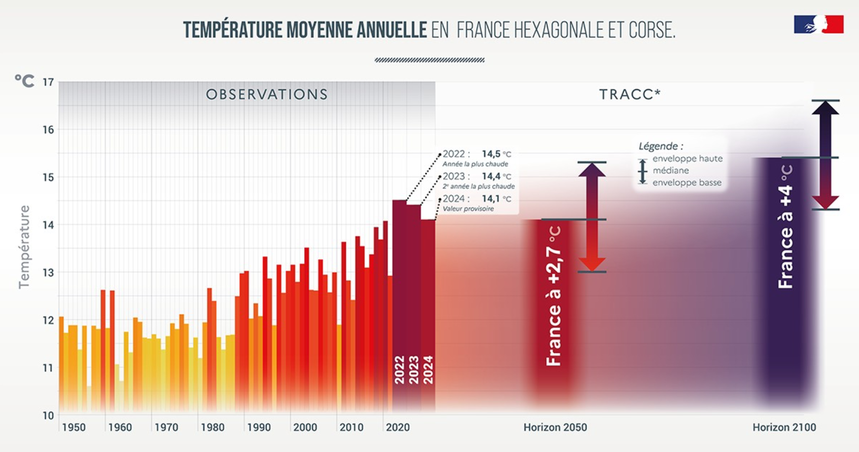 Température moyenne annuelle en France hexagonale et Corse (Source : Météo-France)