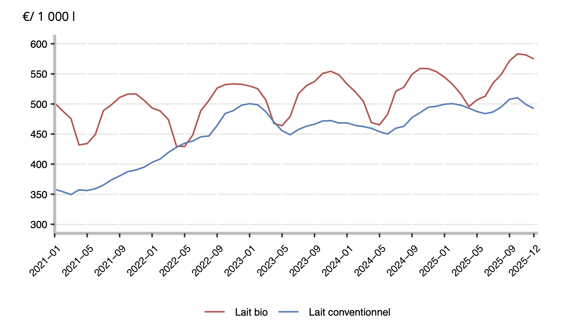 Evolution du prix du lait de vache à teneurs réelles entre 2021 et 2025 (Source : Agreste - FranceAgriMer)