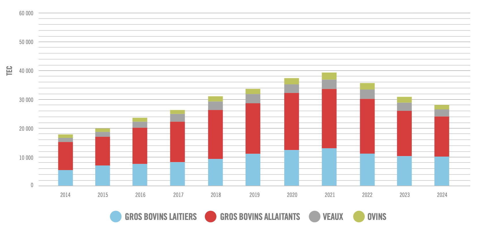 Evolution des abattages de viande bio (Source : Observatoire des viandes bio 2024)