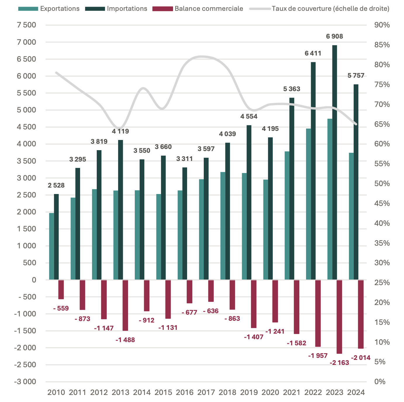 Evolution des exportations, des importations et de la balance commerciale française pour les agroéquipements (Source : Axema)
