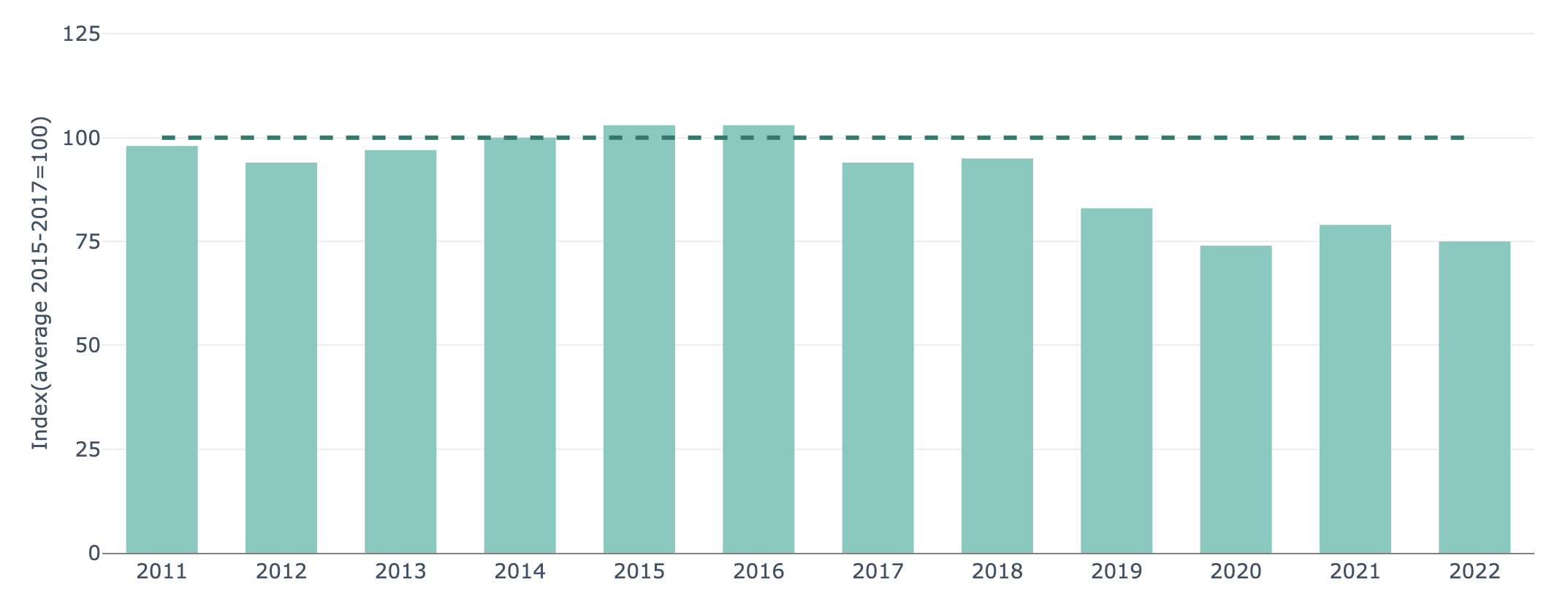 Evolution de l’utilisation dans l’UE des pesticides les plus dangereux (Source : Agence européenne pour l'environnement)
