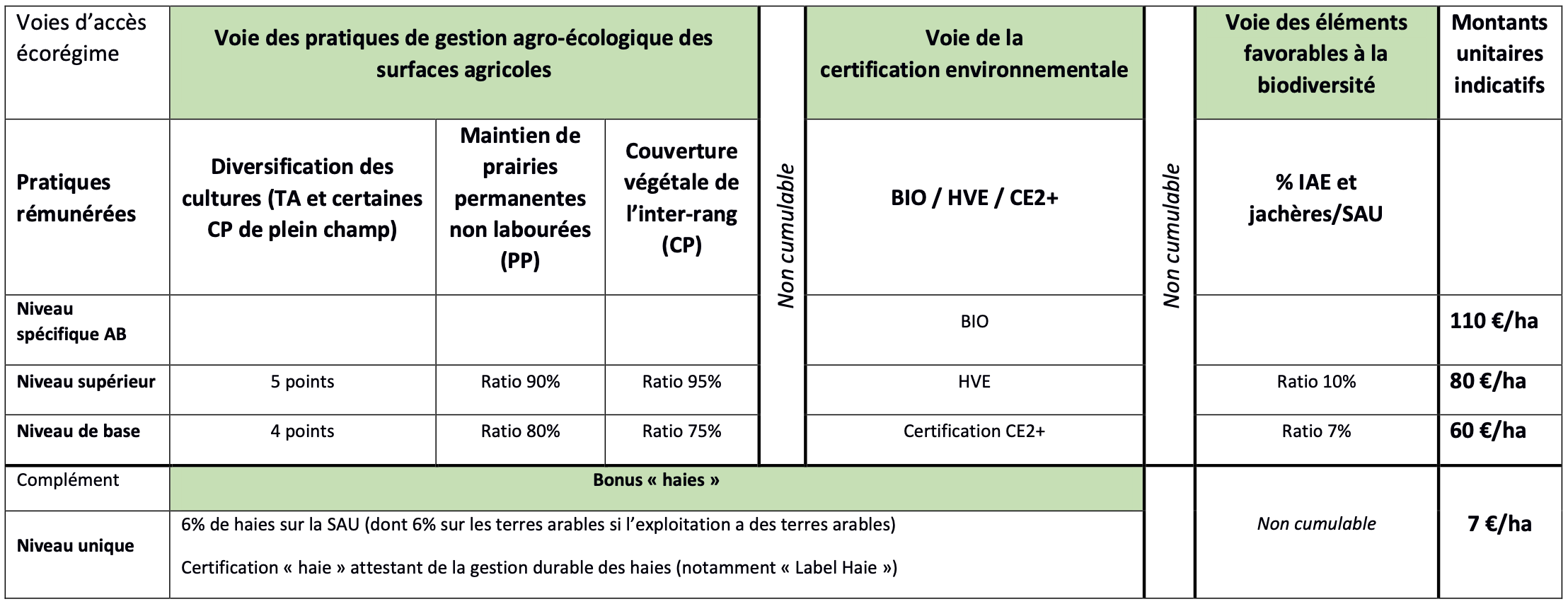 Les trois voies d’accès et les montants indicatifs de l’écorégime (Source : ministère de l’Agriculture)