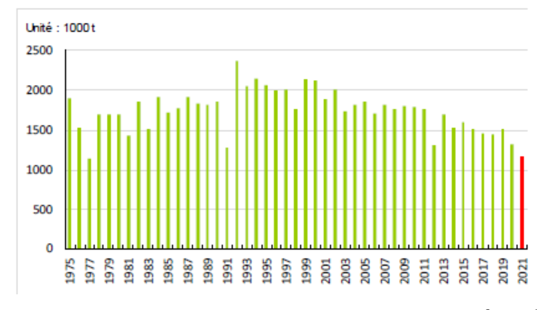 Production de pommes de table en France en milliers de tonnes (Source Agreste)