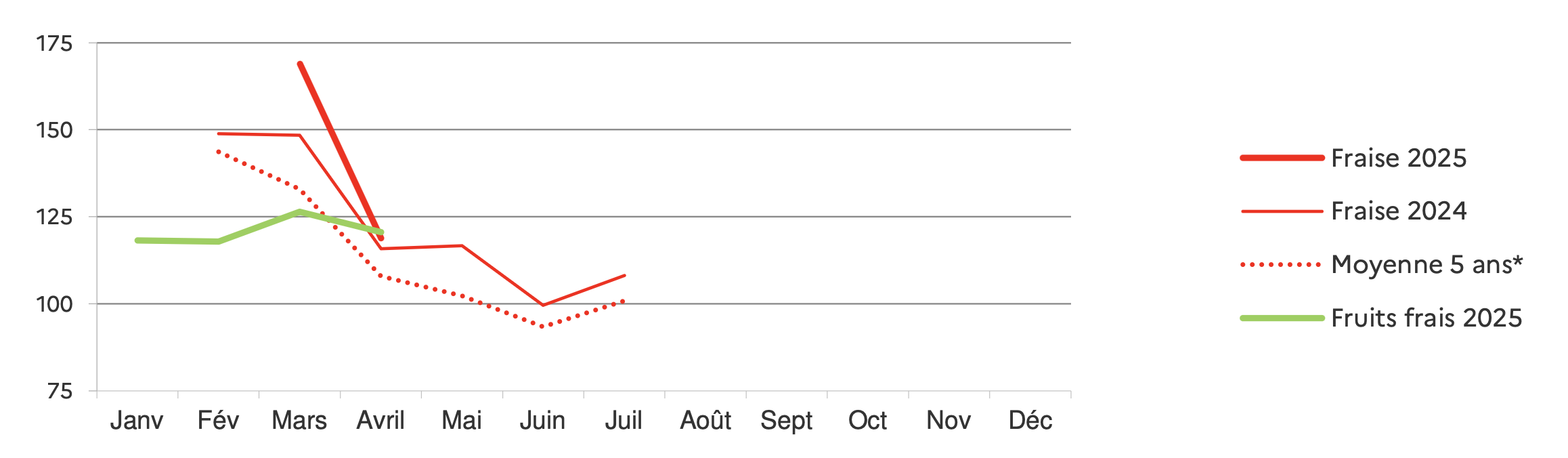 Indice des prix de la fraise à la production sur une base 100 en 2020 (Source : Agreste)