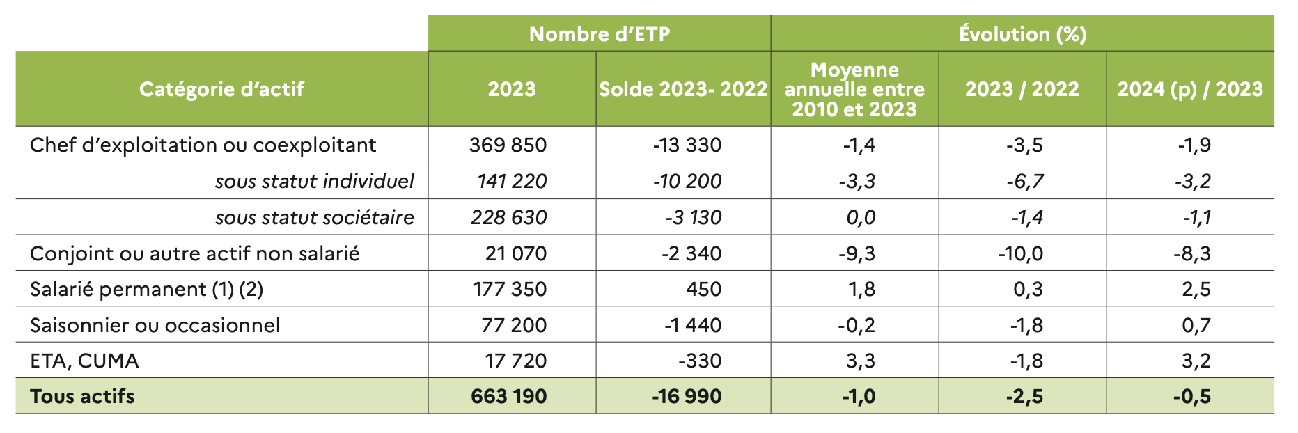 L’emploi agricole selon la catégorie d’actif en France métropolitaine en 2023 (Source : Agreste)