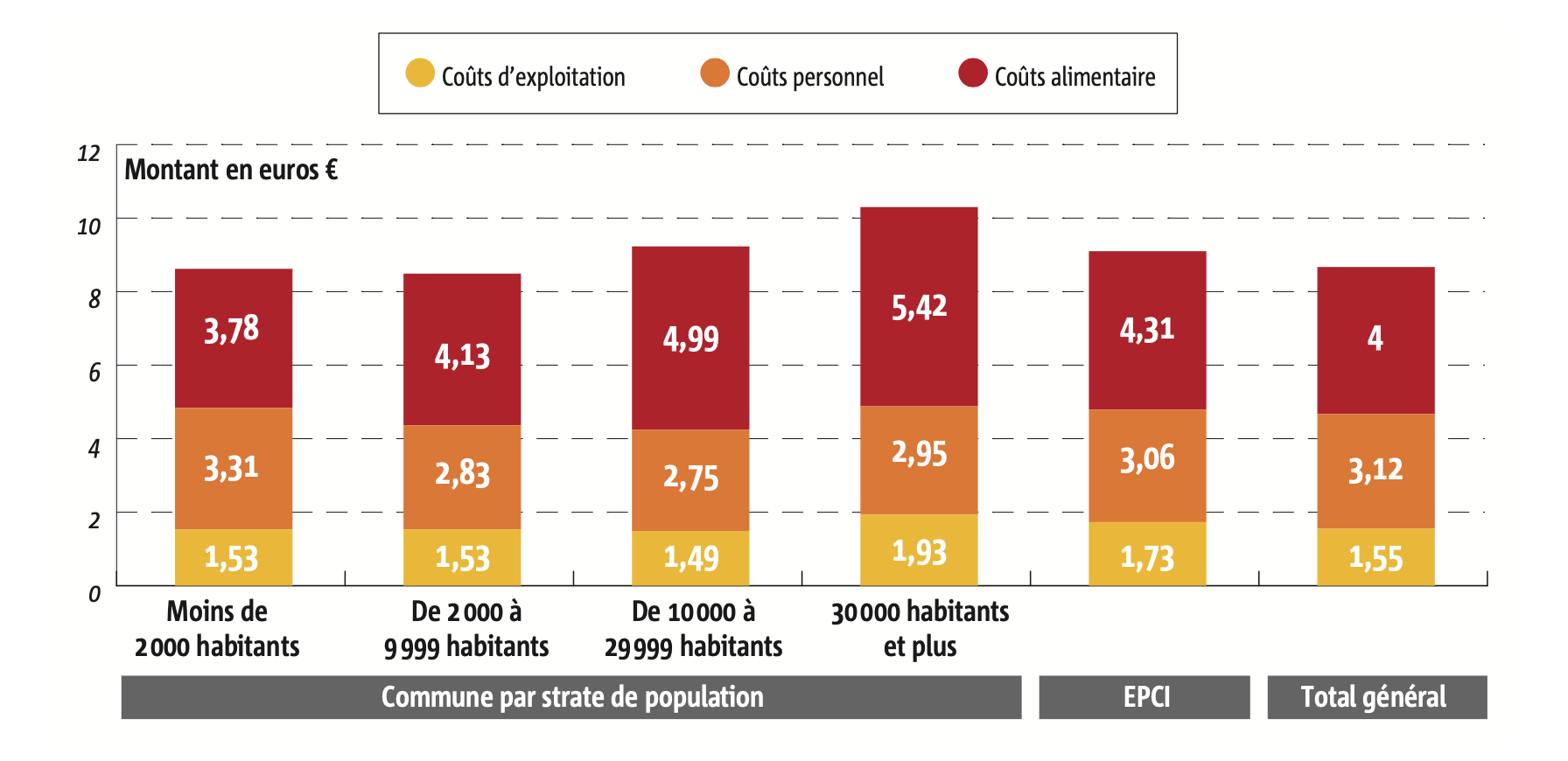 Décomposition des coûts d’un repas (Source : AMF)