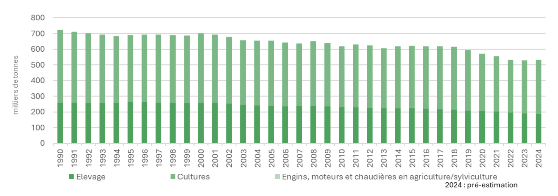 Répartition des émissions de NH3 du secteur de l'agriculture/sylviculture en France (Source : Citepa)
