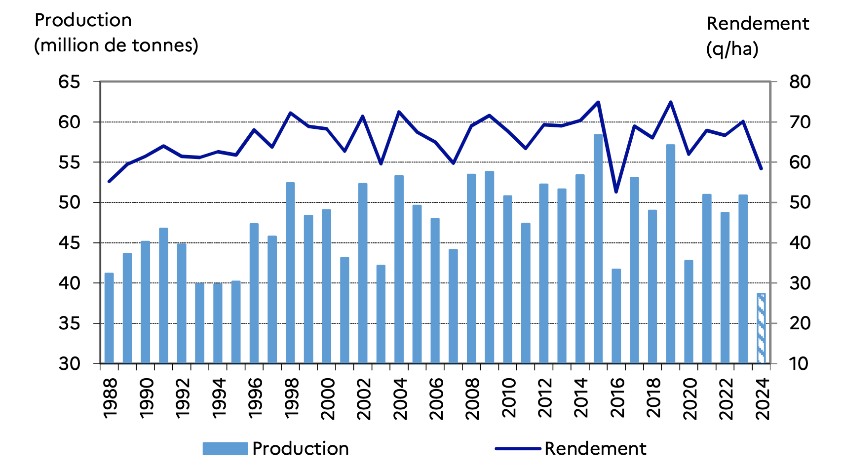 Evolution de la production et du rendement des céréales à paille entre 1988 et 2024 (Source : ministère de l’Agriculture)