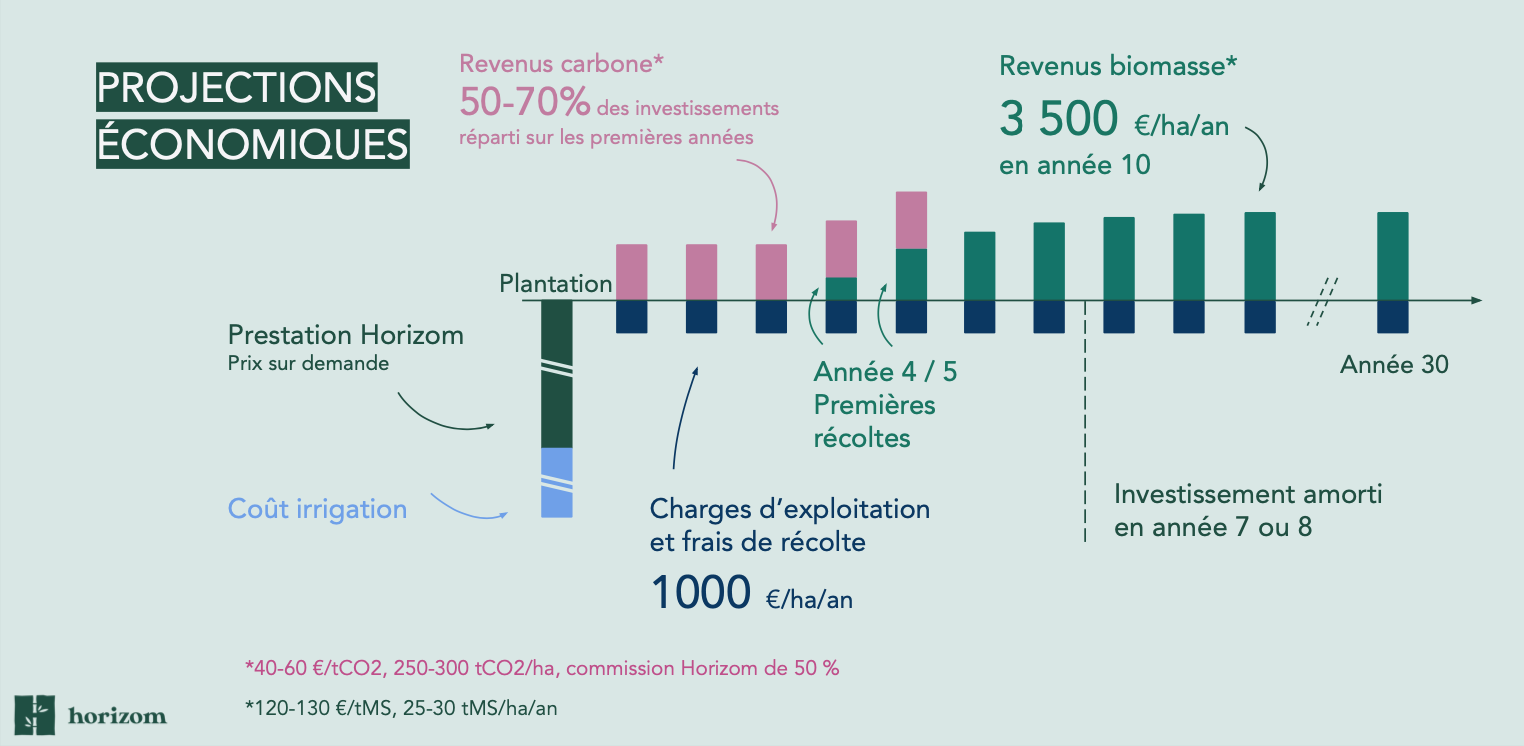 Le modèle économique d’Horizom (Crédit photo : Horizom)