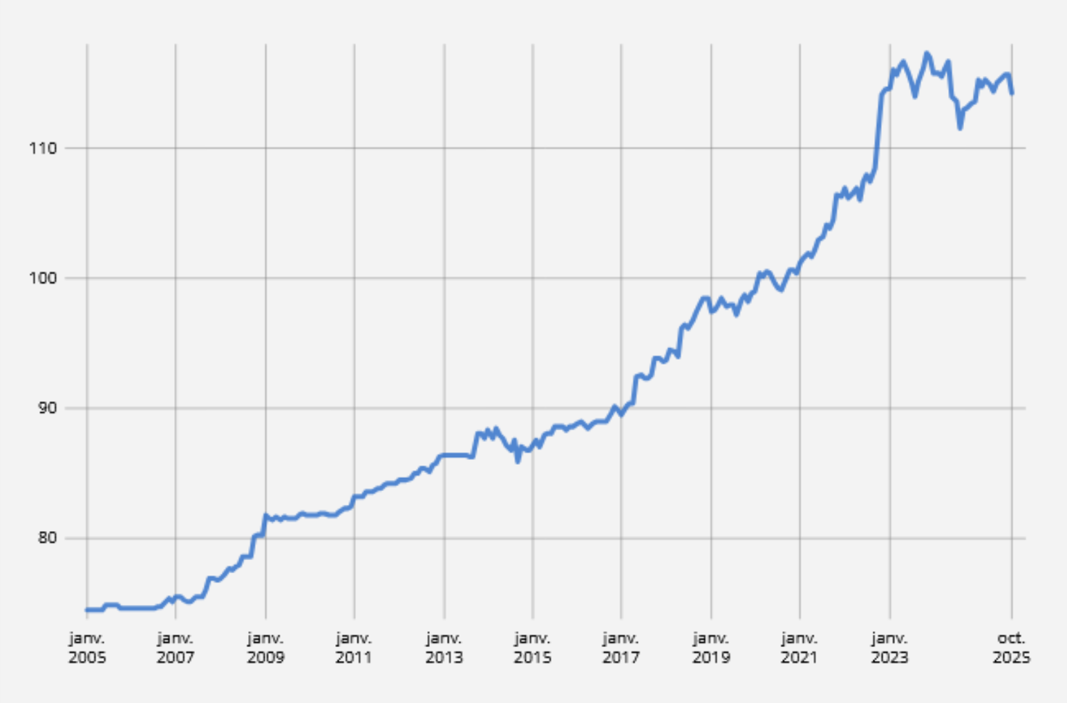 Evolution des prix de vente des tracteurs aux consommateurs finauax entre janvier 2005 et octobre 2025 (Source : Insee – Ipampa)