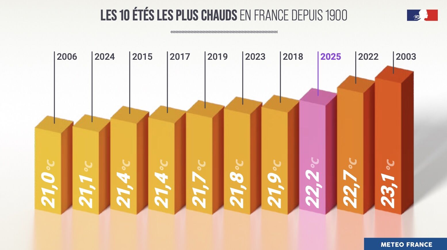 Source : Météo-France