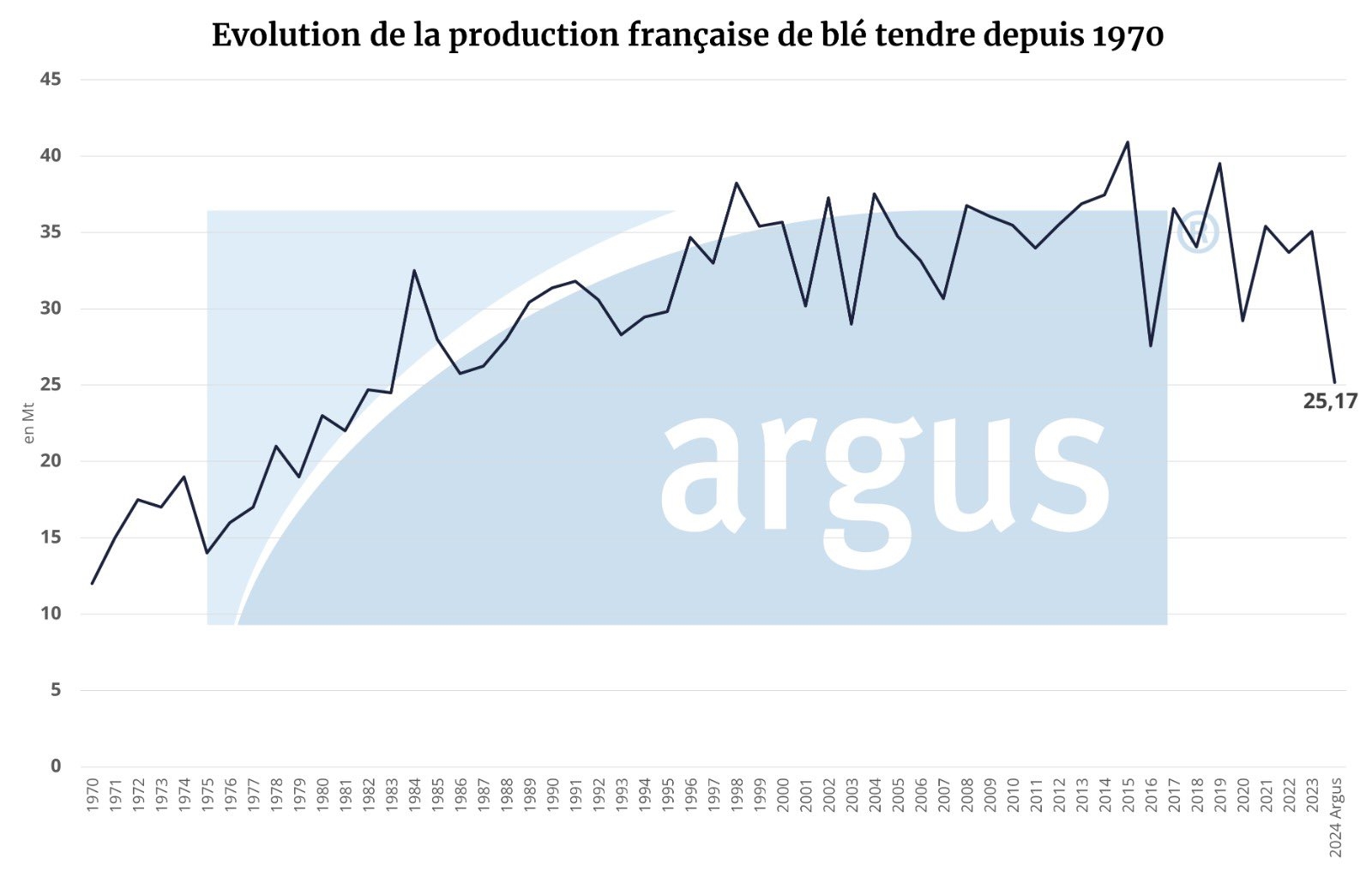 Argus Media France