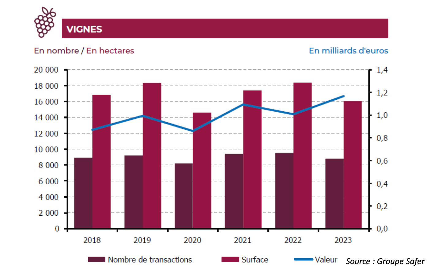 Evolution du marché des vignes entre 2018 et 2023 (Source : Groupe Safer)