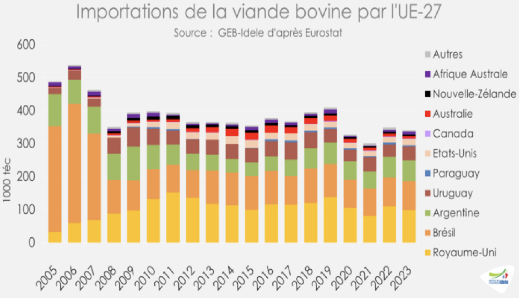 (Source : Institut de l’élevage)