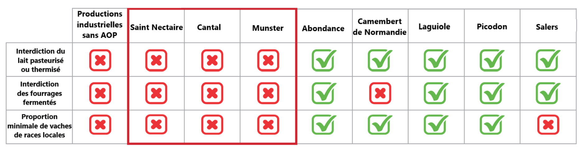 Sur 8 AOP fromagères, 3 AOP ne garantissent pas des conditions de production traditionnelles et une réelle typicité (Source : UFC-Que choisir)