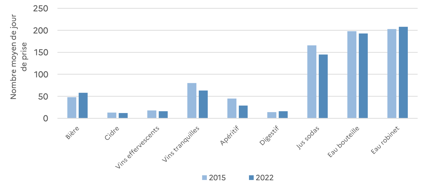 Nombre moyen de jours de prise par boisson en 2015 et 2022 (Source : enquête quinquennale sur la consommation de vin en France 2020 - Ipsos Observer pour FranceAgriMer et CNIV)