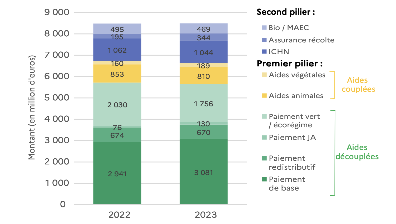 Montant total des aides de la PAac en 2022 et 2023, par type d’aides (Source : Agreste)