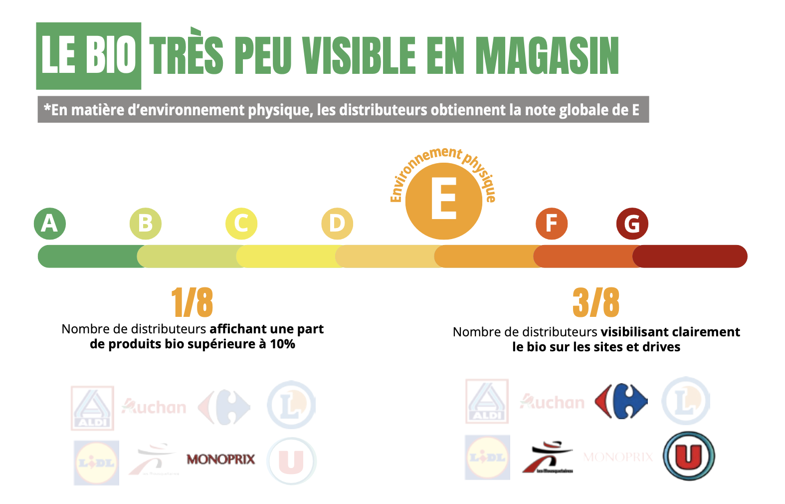 Le bio, très peu visible en magasin (Source : FNH)