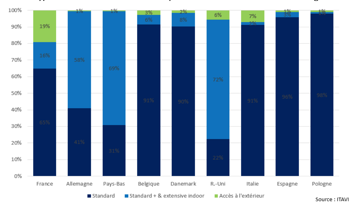 Types de volailles élevées en Europe en fonction de leur mode d’élevage (Source : Itavi)