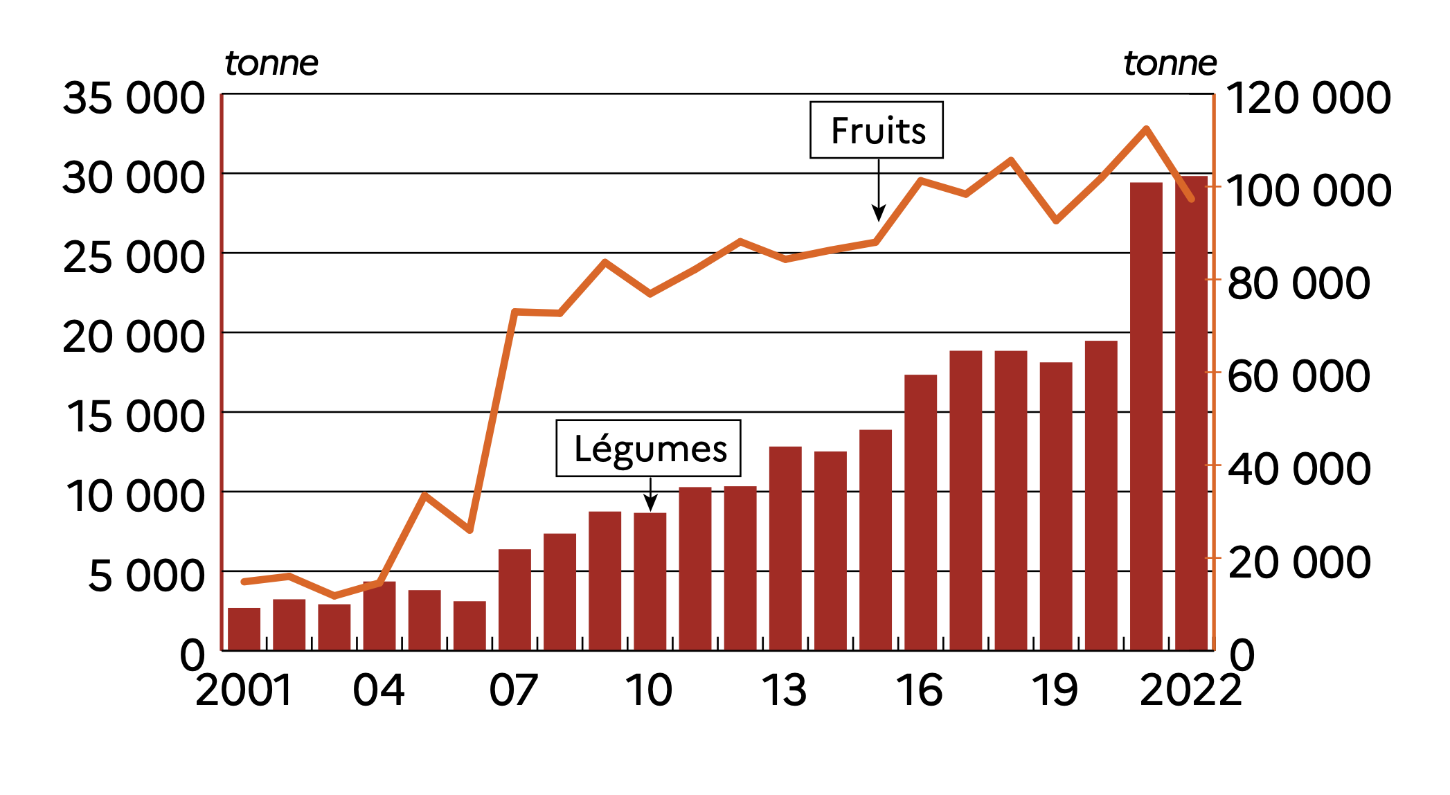 Evolution des ventes de fruits et légumes sous signes AOP, IGP et LR (Source : Graph’Agri 2024 - Ministère de l’Agriculture)