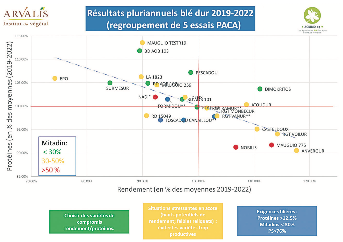 Comparaison des performances de 26 variétés sur la base du compromis rendement / protéines, de la tolérance au stress hydrique et des exigences technologiques des industriels (Source Arvalis)