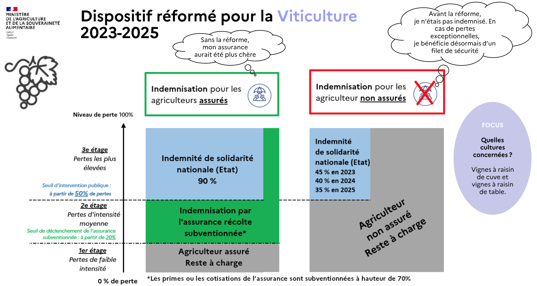 Le dispositif applicable à la viticulture (Source : ministère de l’Agriculture)