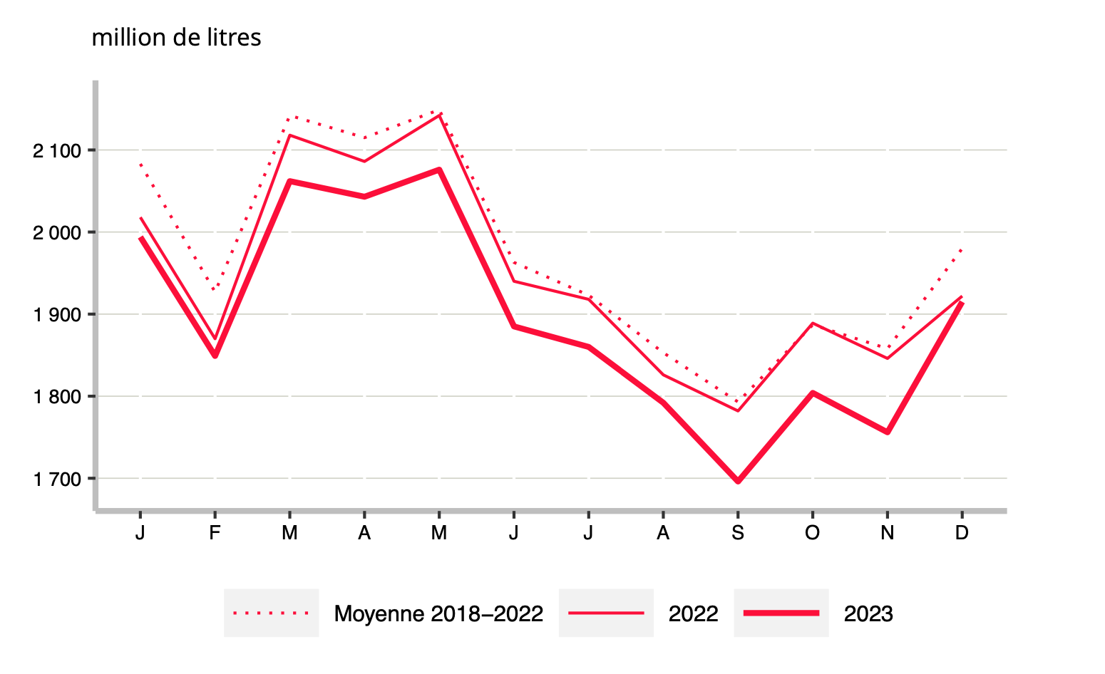 Evolution de la collecte de lait de vache en moyenne annuelle et quinquennale (Source : Agreste - FranceAgriMer)