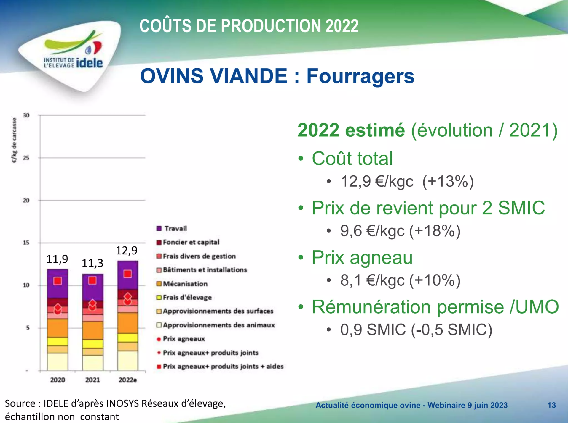 Coûts de production et rémunération permise en ovins viande fourragers (Source / Inosys -  Institut de l’élevage)