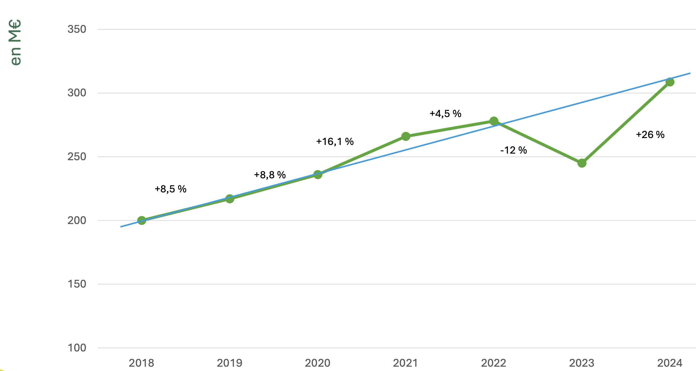 Evolution des ventes de biocontrôle en France (Source : Baromètre du biocontrôle 2024 - ADquation - Alliance Biocontrôle)