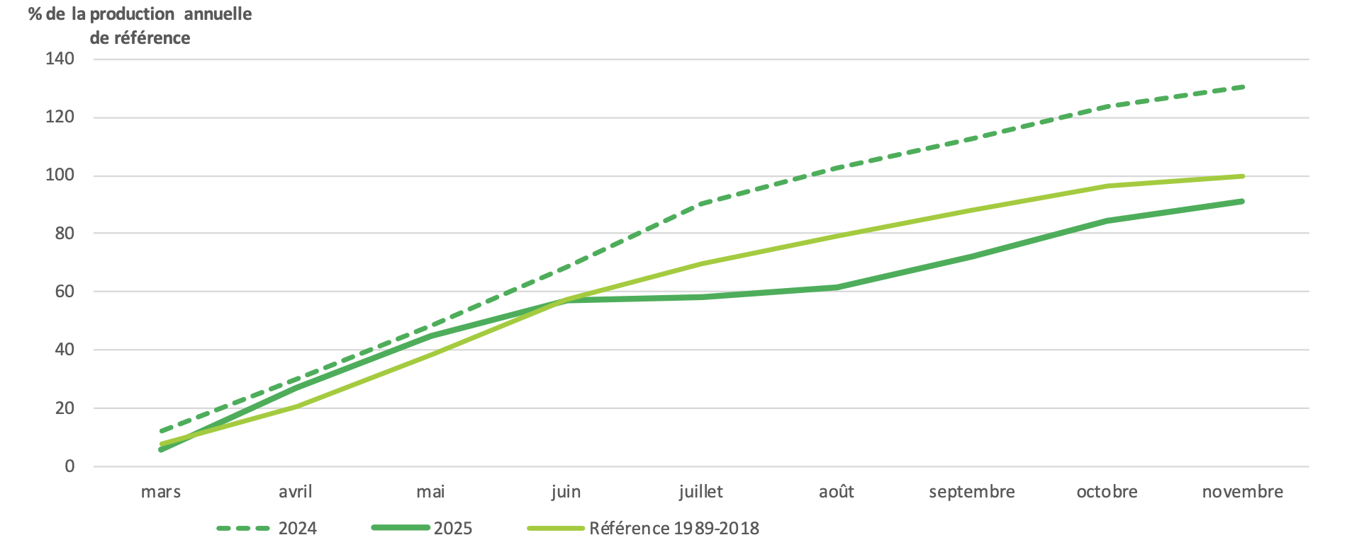 Évolution de la production des prairies permanentes (Source Agreste)
