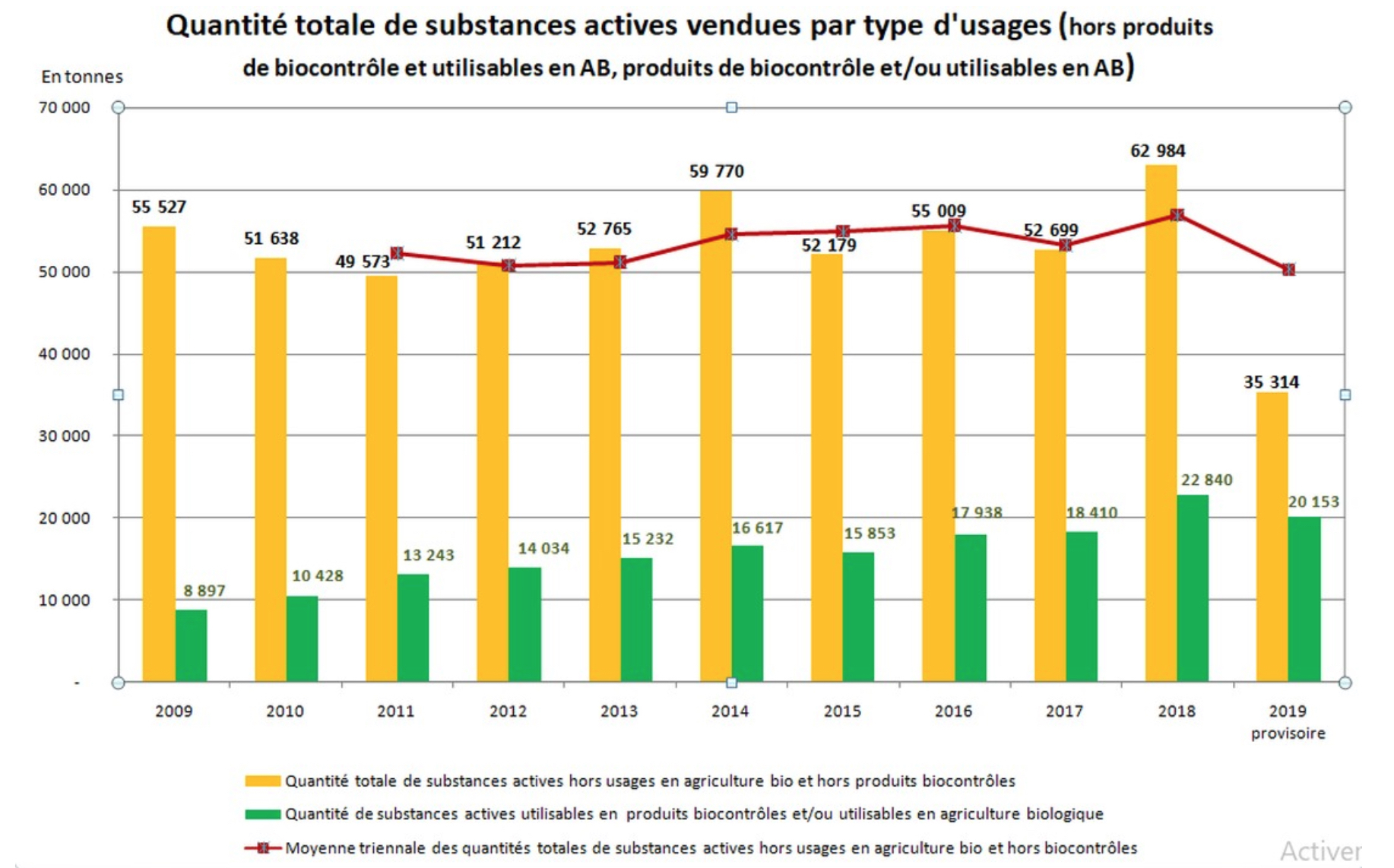 Evolution des consommations de substances actives sur 10 ans en France (Source : ministère de l'Agriculture)