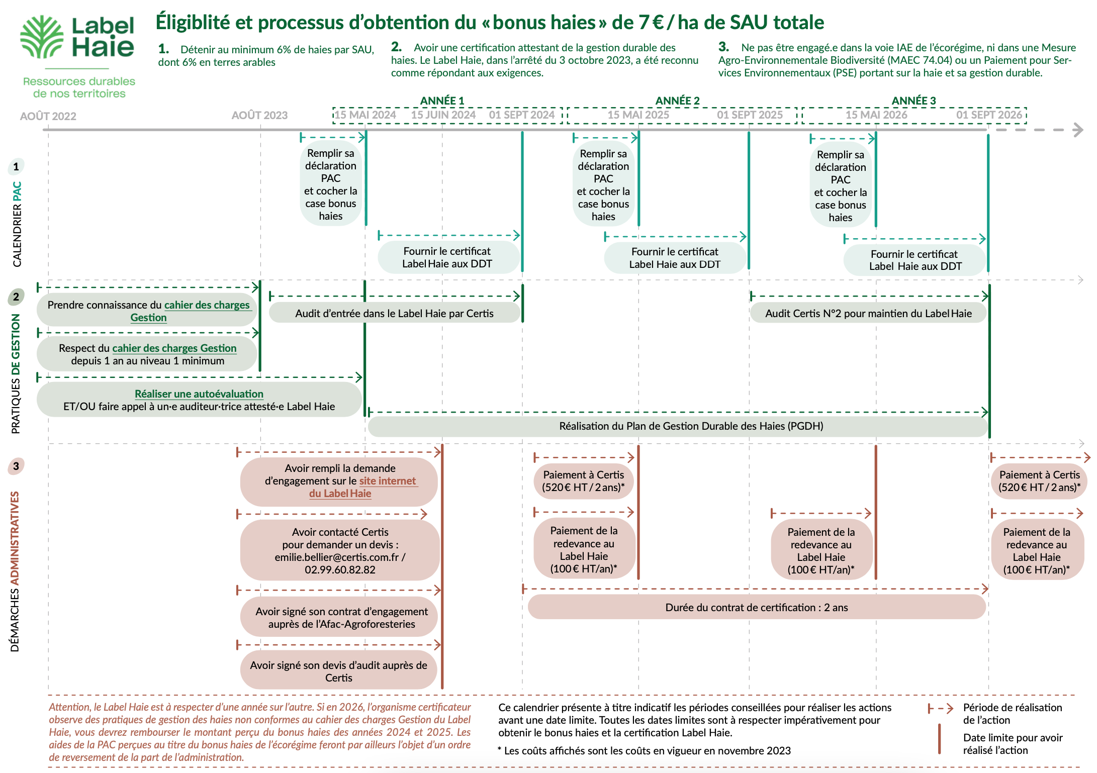 Éligibilité et processus d’obtention du « bonus haies » de 7€/ha de SAU totale (Source : Afac-Agroforesteries)