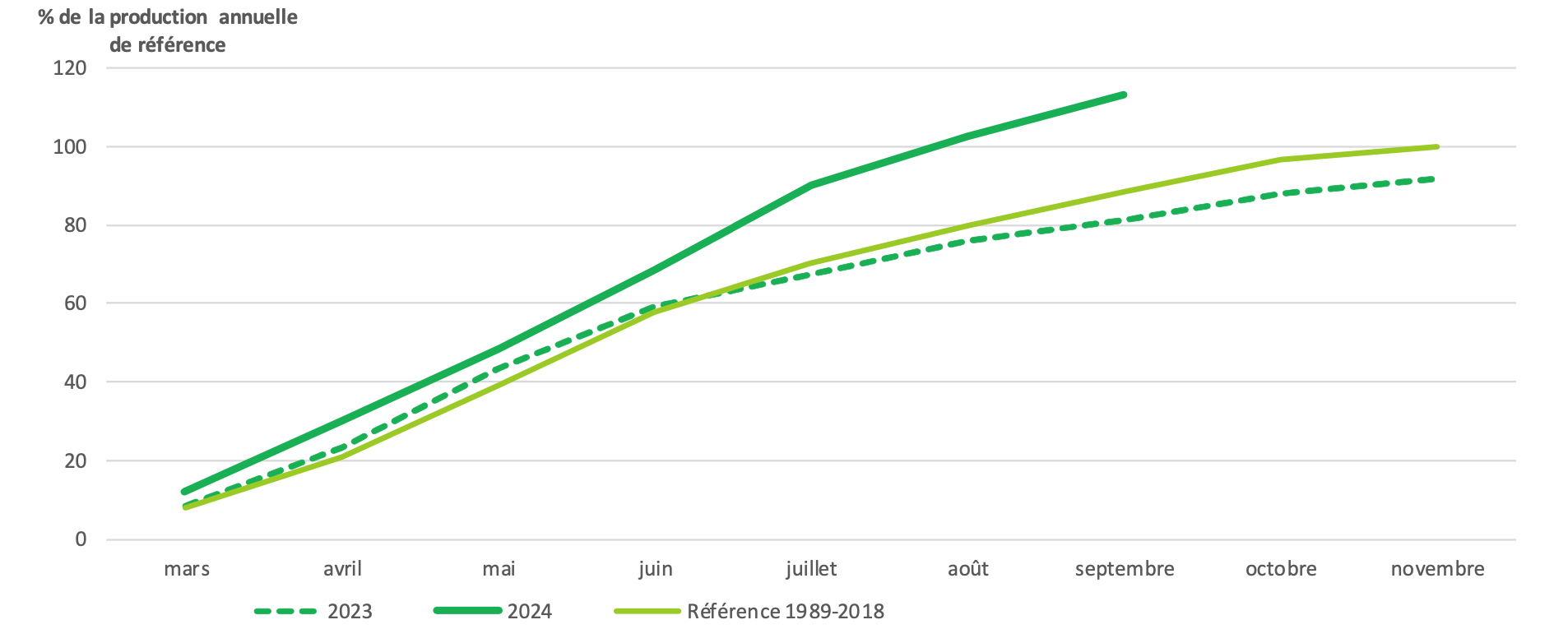 Evolution de la production des prairies permanentes au 20 septembre (Source : INRAE, Météo-France – Agreste)