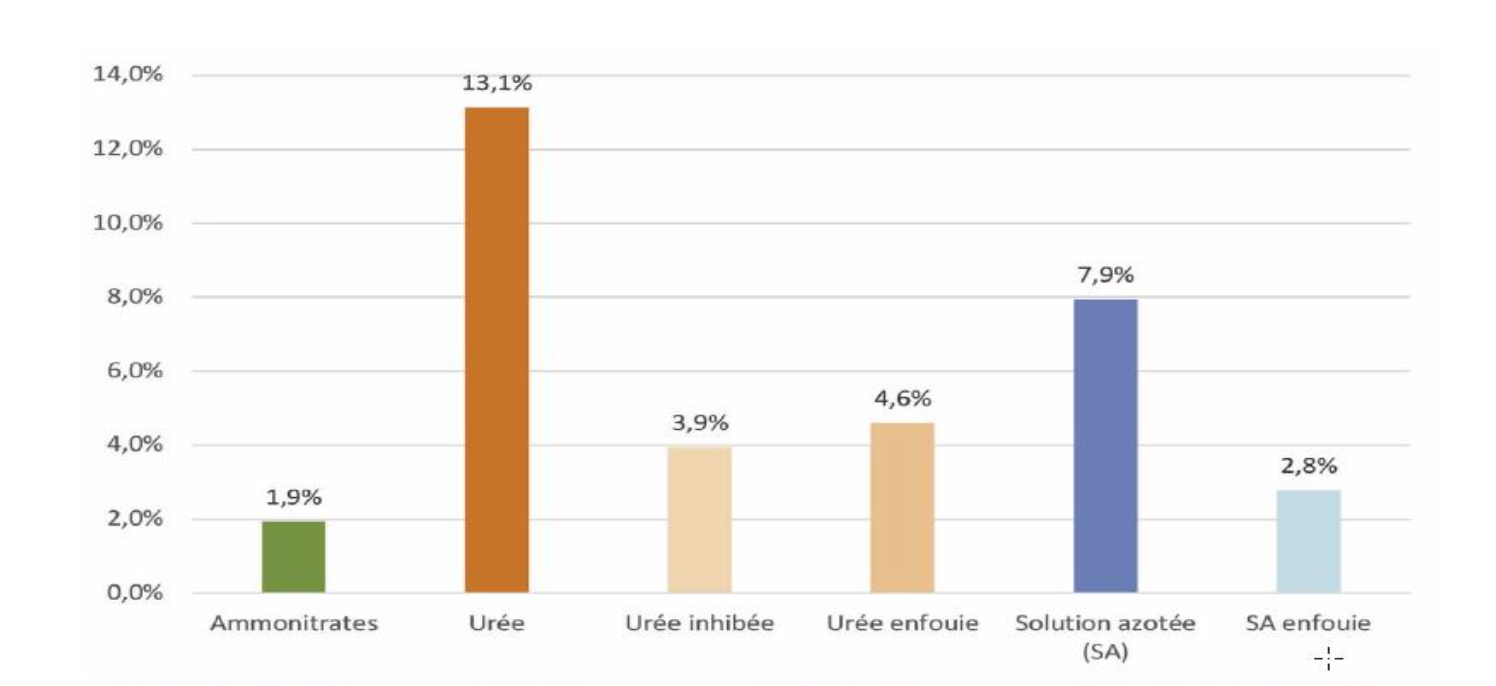 Potentiel d’émission d’ammoniac par forme et par technique de réduction (Source : European monitoring and evaluation programme)