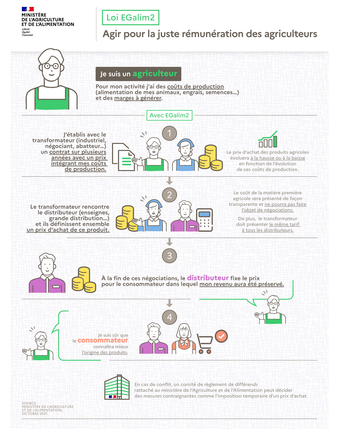 Egalim 2 : agir pour la juste rémunération des agriculteurs (Source : ministère de l’Agriculture)