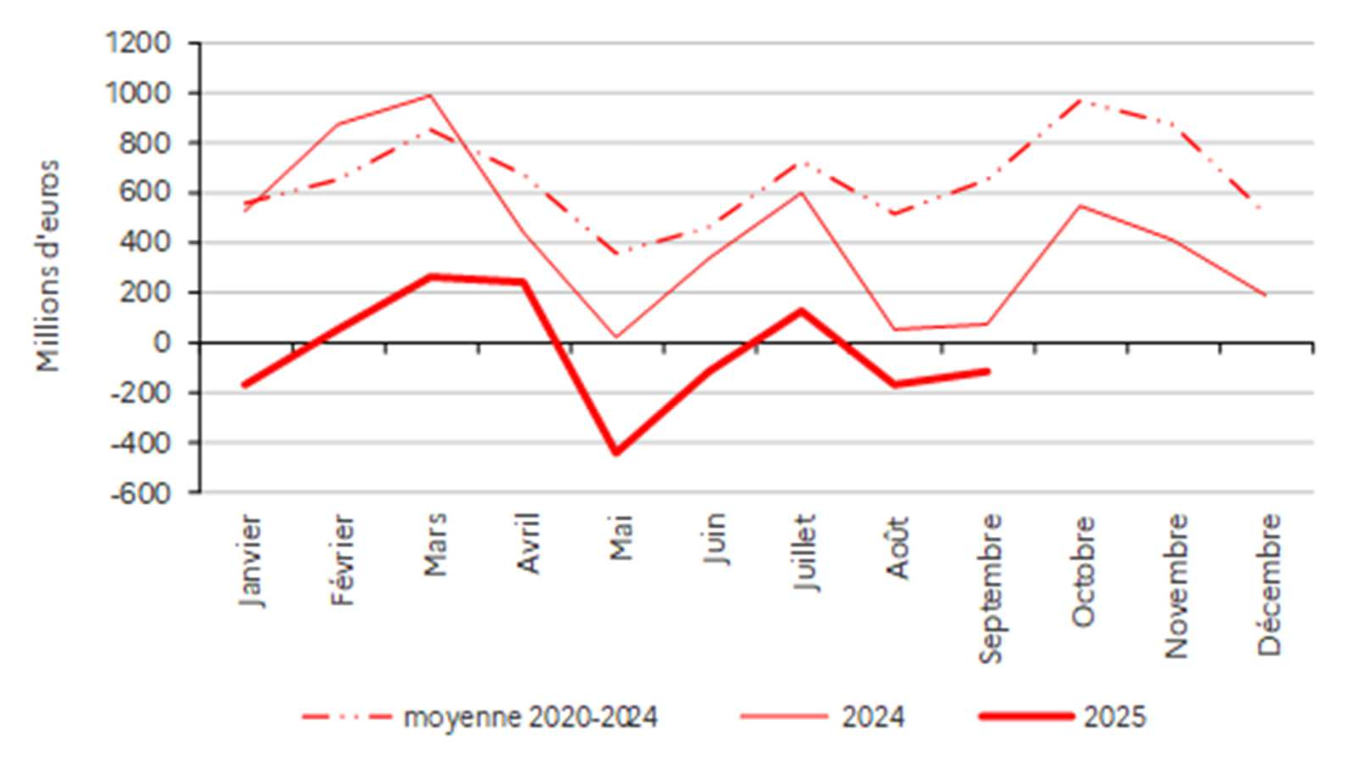 Evolution mensuelle du solde global des échanges agroalimentaires (Source : Agreste)