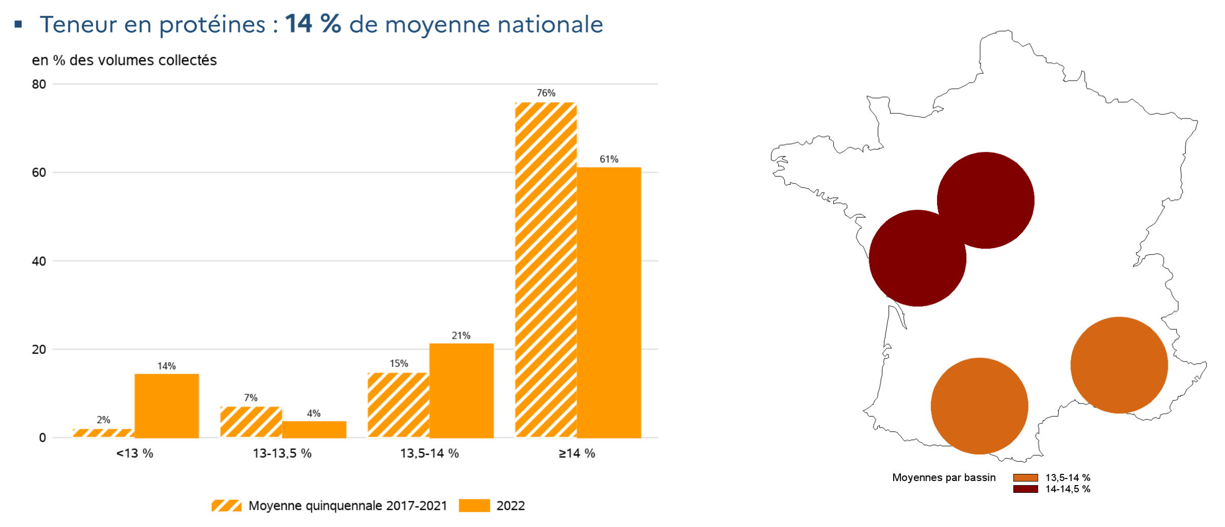 Le blé dur, une espèce aux exigences fortes en azote (Source FranceAgriMer)