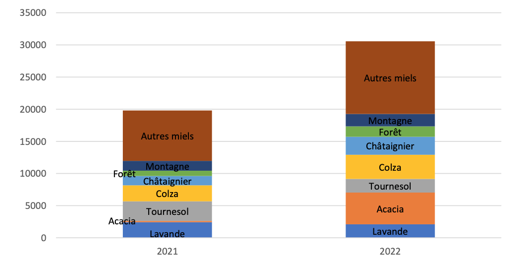 Répartition de la production par miellée en 2022, en tonnes (Source : InterApi / ADA France)