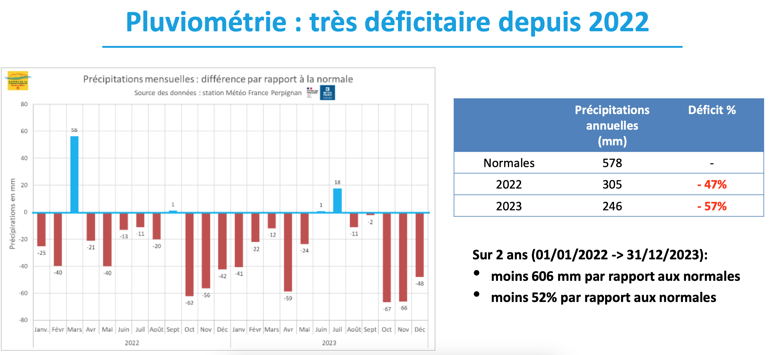 La pluviométrie en 2023 et 2024 dans les Pyrénées-Orientales (Source : Syndicat Mixte pour la protection et la gestion des nappes de la plaine du Roussillon)