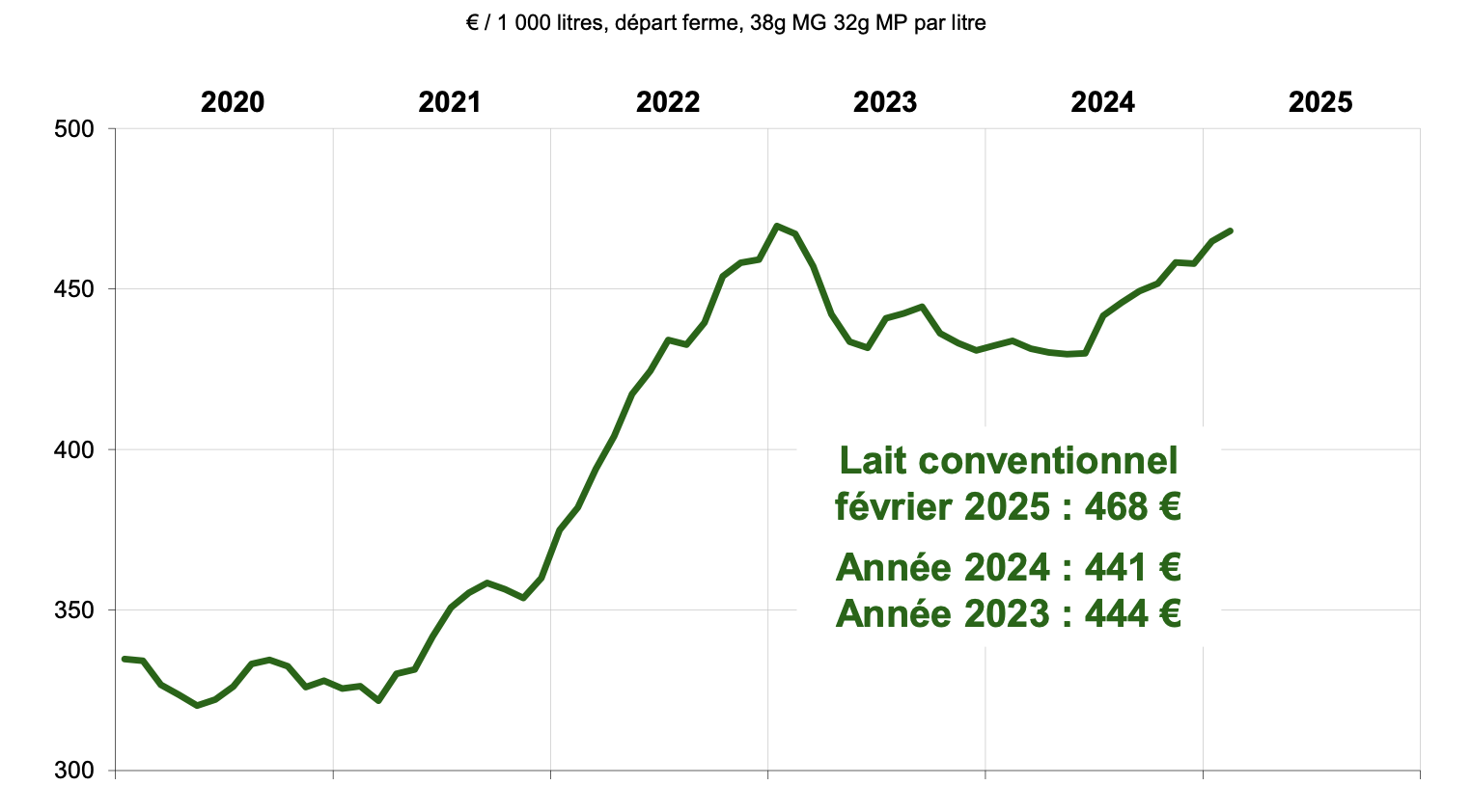Evolution du prix mensuel du lait de vache conventionnel (Source : FranceAgriMer)
