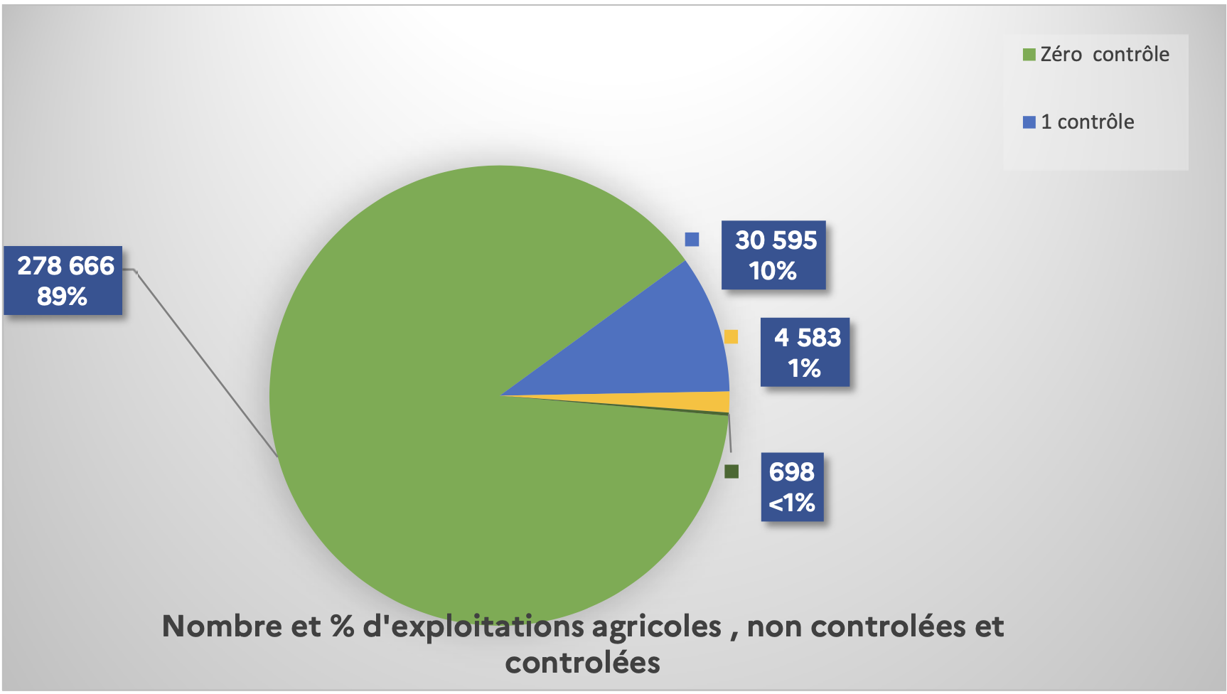 Taux de contrôle en exploitation en 2023 (Source : CGAAER, IGA, IGEDD, IGJ)