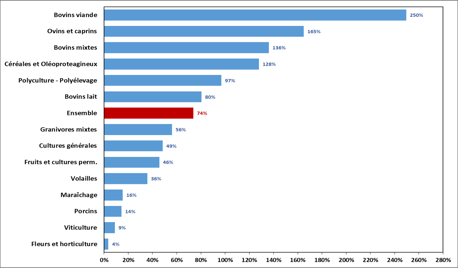 Aides directes en % du Résultat courant avant impôt en 2019 en France (Source : INRAE)