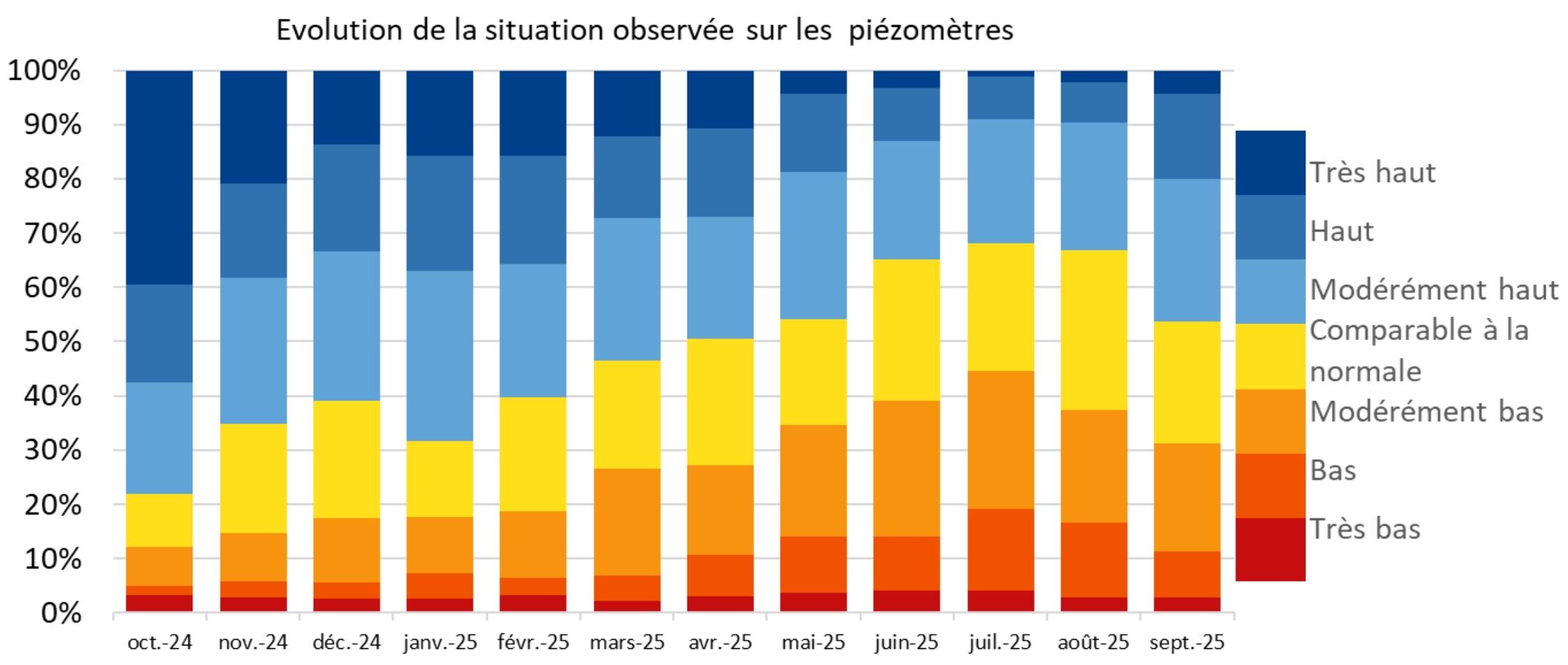 Evolution de la situation observée sur les piézomètres entre octobre 2024 et septembre 2025 (Source : BRGM)