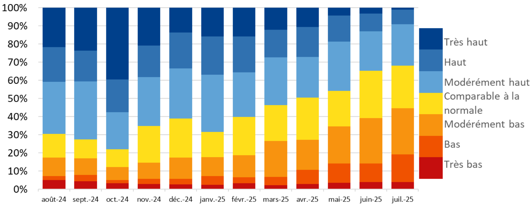 Evolution de la situation observée sur les piézomètres entre août 2024 et juillet 2025 (Source : BRGM)