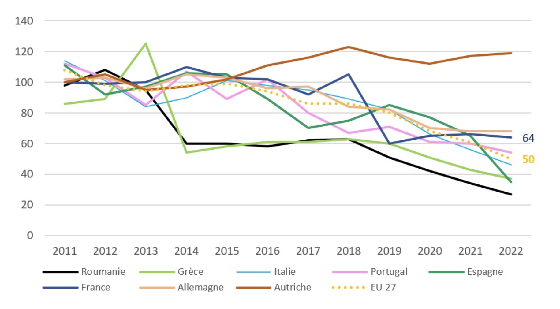 Evolution de l’indicateur HRI1 dans plusieurs pays membres de l’UE (Source : Ministère de l’Agriculture)
