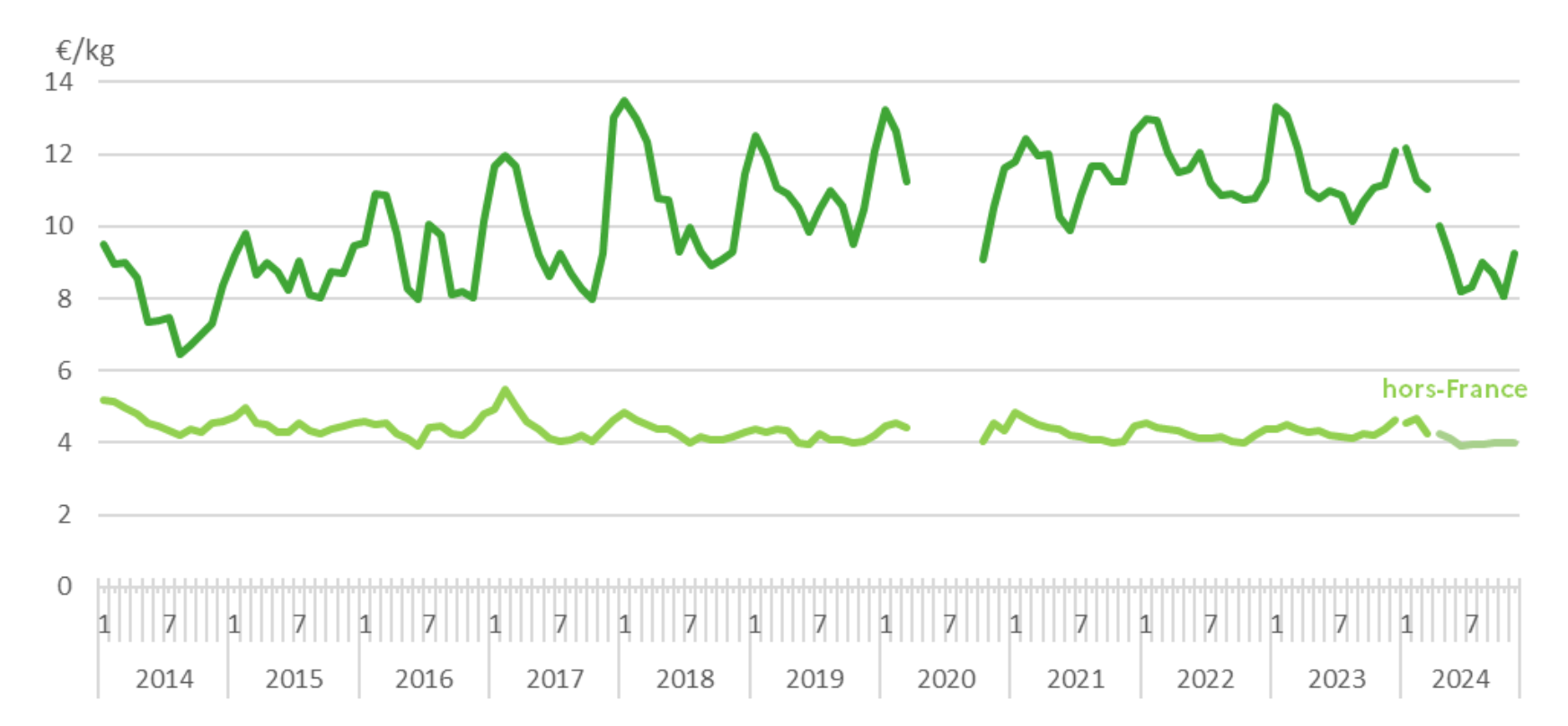 Evolution du prix TTC en €/kg de la tomate cerise en barquette de 250g (Source CGAAER)
