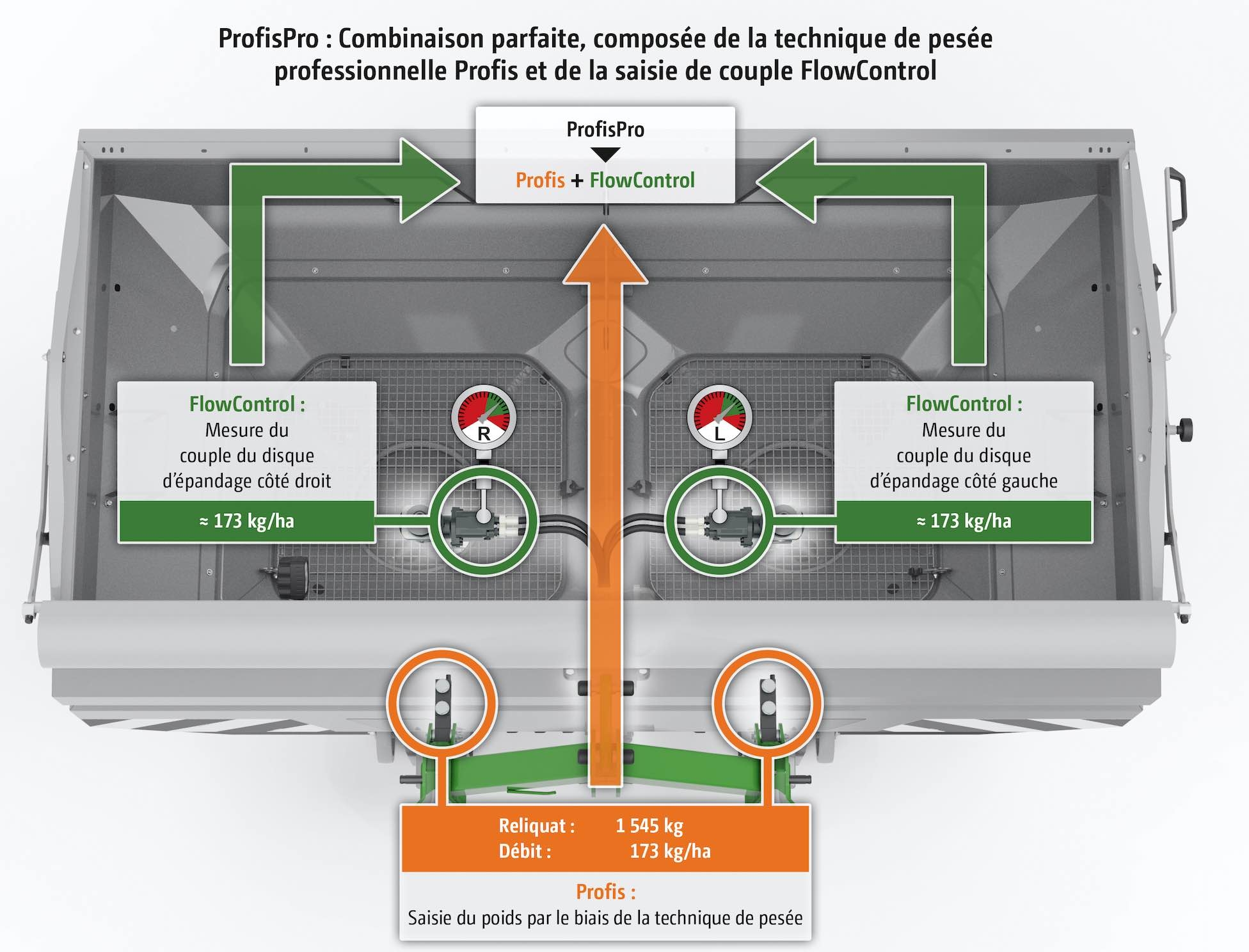 Le ProfisPro repose sur des capteurs de pesée associés à des capteurs de couple sur chacun des disques
