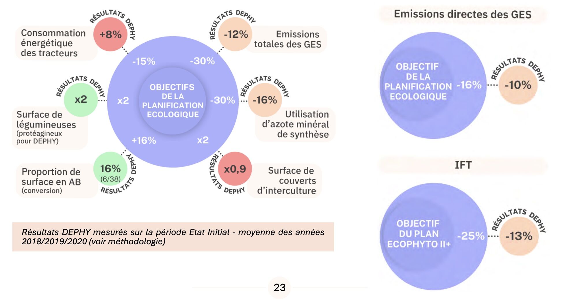 Evolution du système au regard des objectifs de la Planification écologique (Source : Réseau Dephy)