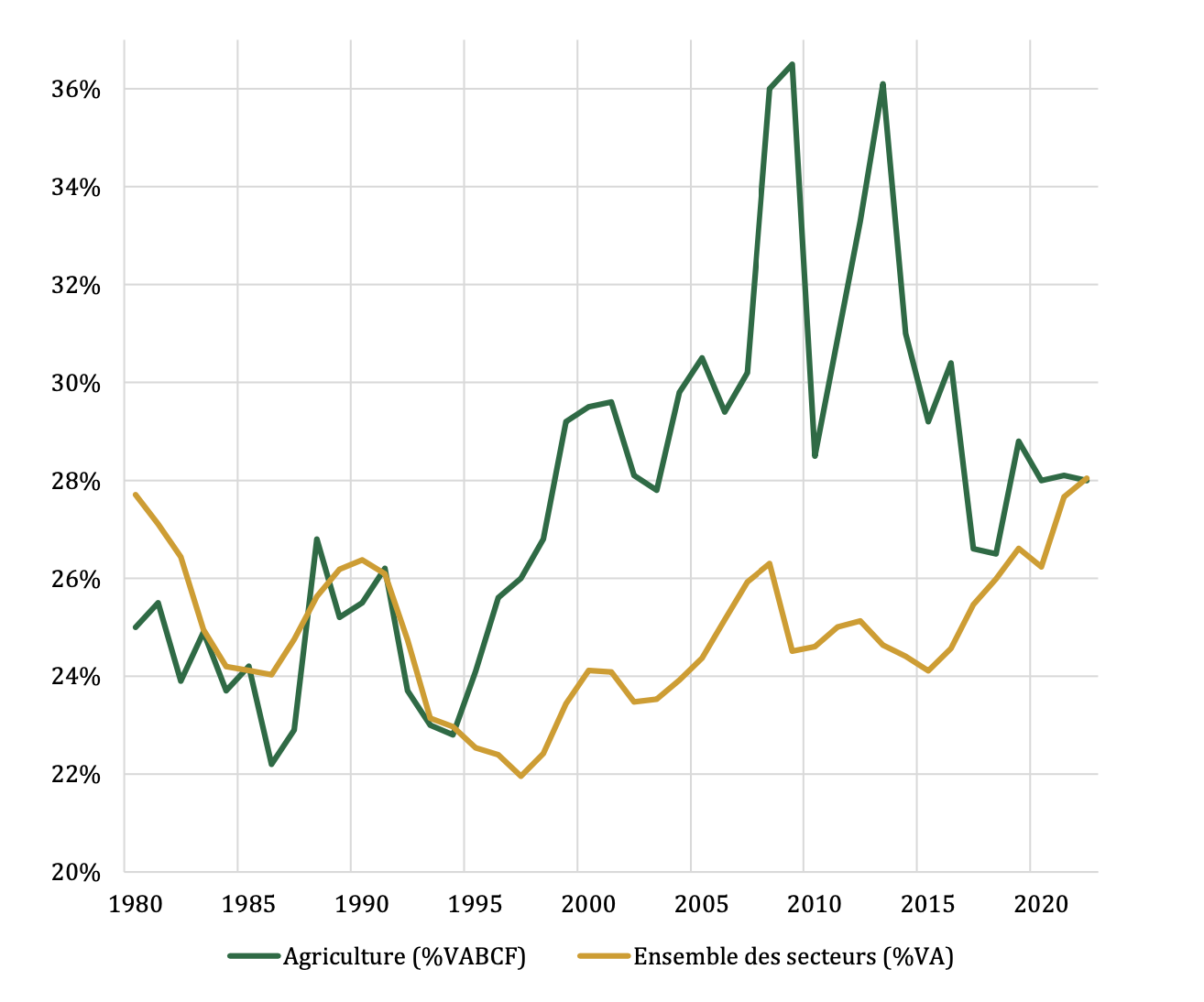 Evolution de l’actif moyen d’une exploitation agricole entre 2000 et 2022, en milliers d’euros (Source : CGAAER – IGF)